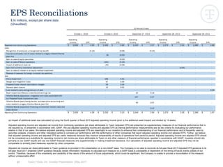 67
EPS Reconciliations
$ In millions, except per share data
(Unaudited)
Tyson Foods, Inc. Investor Presentation | May 2017
(a) Impact of additional week was calculated by using the fourth quarter of fiscal 2015 adjusted operating income (prior to the additional week impact) and divided by 14 weeks.
Adjusted operating income and adjusted net income from continuing operations per share attributable to Tyson (adjusted EPS) are presented as supplementary measures of our financial performance that is
not required by, or presented in accordance with, GAAP. We use adjusted operating income and adjusted EPS as internal performance measurements and as two criteria for evaluating our performance
relative to that of our peers. We believe adjusted operating income and adjusted EPS are meaningful to our investors to enhance their understanding of our financial performance and is frequently used by
securities analysts, investors and other interested parties to compare our performance with the performance of other companies that report adjusted operating income and adjusted EPS. Further, we believe
that adjusted operating income and adjusted EPS are useful measures because they improve comparability of results of operations from period to period. Adjusted operating income and adjusted EPS should
not be considered as a substitute for operating income or net income per share attributable to Tyson or any other measure of financial performance reported in accordance with GAAP. Investors should rely
primarily on our GAAP results and use non-GAAP financial measures only supplementally in making investment decisions. Our calculation of adjusted operating income and adjusted EPS may not be
comparable to similarly titled measures reported by other companies.
Adjusted net income per share attributable to Tyson guidance is provided in this presentation on a non-GAAP basis. The Company is not able to reconcile its full-year fiscal 2017 Adjusted EPS guidance to its
full-year fiscal 2017 projected GAAP guidance because certain information necessary to calculate such measure on a GAAP basis is unavailable or dependent on the timing of future events outside of our
control. Therefore, because of the uncertainty and variability of the nature of the amount of future adjustments, which could be significant, the Company is unable to provide a reconciliation of this measure
without unreasonable effort.
Operating
Income EPS
Operating
Income EPS
Operating
Income EPS
Operating
Income EPS
Operating
Income EPS
Reported from Continuing Operations 2,833$ 4.53$ 2,169$ 2.95$ 1,430$ 2.37$ 1,375$ 2.31$ 1,286$ 1.68$
Less:
Recognition of previously unrecognized tax benefit - (0.14) - (0.06) - (0.15) - - - -
Insurance proceeds (net of costs) related to a legacy Hillshire Brands
plant fire
- - (8) (0.02) - - - - - -
Gain on sale of equity securities - - - (0.03) - - - - - -
Gain on sale of Mexico operations - - (161) (0.24) - - - - - -
Impact of additional week (a) - - (44) (0.06) - - - - - -
Gain from currency translation adjustment - - - - - - - (0.05) - -
Gain on sale of interest in an equity method investment - - - - - - - - - -
Reversal of reserves for foreign uncertain tax positions - - - - - - - - - -
Add:
China Impairment - - 169 0.41 - - - - - -
Merger and integration costs - - 57 0.09 - - - - - -
Prepared Foods network optimization charges - - 59 0.09 - - - - - -
Denison plant closure - - 12 0.02 - - - - - -
Loss related to early extinguishment of debt - - - - - - - - - 0.29
Brazil impairment/Mexico undistributed earnings tax - - - - 42 0.16 - - - -
Hillshire Brands acquisition, integration and costs associated with
our Prepared Foods improvement plan
- - - - 137 0.37 - - - -
Hillshire Brands post-closing results, purchase price accounting and
costs related to a legacy Hillshire Brands plant fire
- - - - 40 0.07 - - - -
Hillshire Brands acquisition financing incremental interest costs and
share dilution
- - - - - 0.12 - - - -
Adjusting from Continuing Operations 2,833$ 4.39$ 2,253$ 3.15$ 1,649$ 2.94$ 1,375$ 2.26$ 1,286$ 1.97$
12 Months Ended
October 1, 2016 October 3, 2015 September 27, 2014 September 28, 2013 September 29, 2012
 