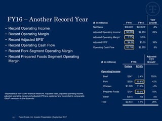 • Record Operating Income
• Record Operating Margin
• Record Adjusted EPS*
• Record Operating Cash Flow
• Record Pork Segment Operating Margin
• Record Prepared Foods Segment Operating
Margin
11
FY16 – Another Record Year
*Represents a non-GAAP financial measure. Adjusted sales, adjusted operating income,
adjusted operating margin and adjusted EPS are explained and reconciled to comparable
GAAP measures in the Appendix.
($ in millions) FY16
Adjusted
YOY
Growth*
Dollars ROS%
Operating Income
Beef $347 2.4% 755%
Pork $528 10.8% 42%
Prepared Foods $734 10.0% 15%
Other $(81) n/a n/a
Total $2,833 7.7% 26%
($ in millions) FY16 FY15
YOY
Growth
Net Sales $36,881 $40,623* -9%
Adjusted Operating Income* $2,833 $2,253 26%
Adjusted Operating Margin* 7.7% 5.5%
Adjusted EPS* $4.39 $3.15 39%
Operating Cash Flow $2,716 $2,570 6%
Tyson Foods, Inc. Investor Presentation | September 2017
Chicken $1,305 11.9% -3%
 