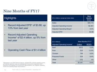 Tyson Foods, Inc. Investor Presentation | September 201713
Nine Months of FY17
($ in millions, except per share data)
Nine
Months
FY17
Sales $28,115
Adjusted Operating Income* $2,361
Adjusted Operating Margin* 8.4%
Adjusted EPS* $3.88
($ in millions) Nine Months FY17
Adjusted Operating Income* Dollars ROS%
Beef $572 5.2%
Pork 524 13.5%
Chicken 794 9.5%
Prepared Foods 524 9.4%
Other (53) n/a
Total $2,361 8.4%*Represents a non-GAAP financial measure. Adjusted EPS, adjusted operating income
and adjusted operating margin are explained and reconciled to comparable GAAP
measures in the Appendix at “9 months EPS Reconciliations” and “Segment Operating
Income and Operating Margin Reconciliations.”
Highlights
• Record Adjusted EPS* of $3.88, up
13% from last year
• Record Adjusted Operating
Income* of $2.4 billion, up 5% from
last year
• Operating Cash Flow of $1.4 billion
 