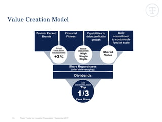 21
Value Creation Model
Share Repurchases
(after deleveraging)
Dividends
Capabilities to
drive profitable
growth
Financial
Fitness
Protein Packed
Brands
Total
Shareholder Return
Bold
commitment
to sustainable
food at scale
Annual
Value-Added
Volume Growth
+3%
High
Single
Digits
Annual
EPS Growth
Shared
Value
Tyson Foods, Inc. Investor Presentation | September 2017
Top
1/3
Peer Group
 