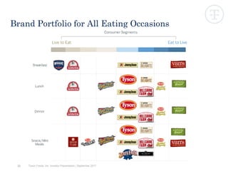 32
Brand Portfolio for All Eating Occasions
Tyson Foods, Inc. Investor Presentation | September 2017
 