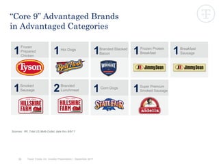 “Core 9” Advantaged Brands
in Advantaged Categories
Sources: IRI, Total US Multi-Outlet, data thru 8/6/17
Frozen
Prepared
Chicken
1 Hot Dogs
1 Branded Stacked
Bacon1
Corn Dogs
1 Super Premium
Smoked Sausage1Smoked
Sausage1 Branded
Lunchmeat2
Frozen Protein
Breakfast1 Breakfast
Sausage1
33 Tyson Foods, Inc. Investor Presentation | September 2017
 