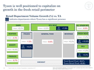Tyson is well positioned to capitalize on
growth in the fresh retail perimeter
GENERAL FOOD
DAIRY
FROZEN
CHECKOUT
RFG MEAT
BAKERY
PRODUCE
DELI
SEAFOOD
Source: IRI Syndicated databases, 52 wks ending 7/9/17, excluding Tyson Deli, which is based on
year-to-date internal shipment data as of 7/1/17
ALL OTHER RFG
BEVERAGE FRESH MEAT
Total Retail Food: +0.1%
Tyson Retail Food: +8.9%
Retail Department Volume Growth (%) vs. YA
indicates departments where Tyson has a significant presence
+9.2%
-1.2%Category +10.9%
+1.2%Category
+5.0%
+1.2%Category
+4.4%Category
-0.7%Category
-4.3%Category
+2.2%Category +7.8%+2.0%Category -0.9%Category
-0.6%Category +0.2%Category
Tyson Foods, Inc. Investor Presentation | September 201734
 