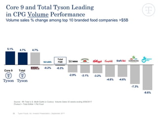 5.1% 4.7% 4.7%
-0.2% -0.3%
-2.9% -3.1% -3.2%
-4.6% -4.6%
-7.3%
-9.6%
Tyson Foods, Inc. Investor Presentation | September 2017
Source: IRI Total U.S. Multi-Outlet (x Costco) Volume Sales 52 weeks ending 8/06/2017
Product = Total Edible + Pet Food
35
Core 9 Total
Total
F&B
Core 9 and Total Tyson Leading
in CPG Volume Performance
Volume sales % change among top 10 branded food companies >$5B
 