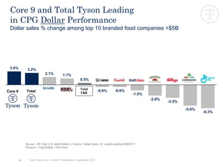 3.6% 3.2%
2.1% 1.7%
0.5%
-0.6% -0.6%
-1.5%
-2.9%
-3.5%
-5.6%
-6.3%
Source: IRI Total U.S. Multi-Outlet (x Costco) Dollar Sales 52 weeks ending 8/06/2017
Product = Total Edible + Pet Food
36
Core 9 Total
Total
F&B
Tyson Foods, Inc. Investor Presentation | September 2017
Core 9 and Total Tyson Leading
in CPG Dollar Performance
Dollar sales % change among top 10 branded food companies >$5B
 