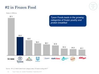 #2 in Frozen Food
Tyson Foods leads in the growing
categories of frozen poultry and
protein breakfast
Source: IRI U.S. Multi-Outlet frozen category sales, 52 weeks ending 8/6/17
$7.1
$3.5
$2.9
$2.3
$2.1
$1.9
$1.3 $1.2 $1.1
Sales in Billions
37 Tyson Foods, Inc. Investor Presentation | September 2017
 