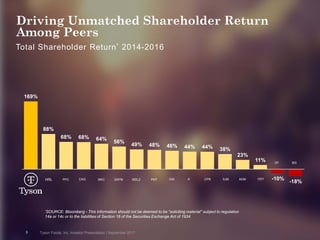 169%
88%
68% 68% 64%
56%
49% 48% 46% 44% 44% 38%
23%
11%
-10%
-18%
*SOURCE: Bloomberg - This information should not be deemed to be “soliciting material” subject to regulation
14a or 14c or to the liabilities of Section 18 of the Securities Exchange Act of 1934
Driving Unmatched Shareholder Return
Among Peers
Total Shareholder Return* 2014-2016
HRL PPC CAG MKC SAFM MDLZ PEP GIS K CPB SJM ADM HSY
DF BG
Tyson Foods, Inc. Investor Presentation | September 20175
 