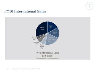 54
FY16 International Sales
FY16 International Sales
$4.1 Billion*
*Includes exports and in-country production
Japan
17%
Mexico
15%
China &
Hong Kong
21%
South
Korea
7%
Canada
6%
Other
30%
Taiwan
4%
Tyson Foods, Inc. Investor Presentation | September 2017
 