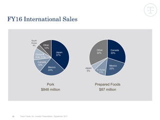 56
FY16 International Sales
Pork
$848 million
Prepared Foods
$87 million
Japan
37%
Mexico
24%
South
Korea
4%
Canada
30%
Mexico
22%
S. Korea
11%
Japan
5%
Canada
12%
Other
12%
China &
H.K. 11%
Other
32%
Tyson Foods, Inc. Investor Presentation | September 2017
 