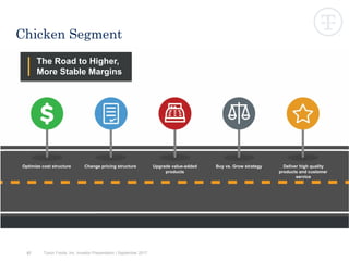 Optimize cost structure Change pricing structure Upgrade value-added
products
Buy vs. Grow strategy Deliver high quality
products and customer
service
57
Chicken Segment
The Road to Higher,
More Stable Margins
Tyson Foods, Inc. Investor Presentation | September 2017
 