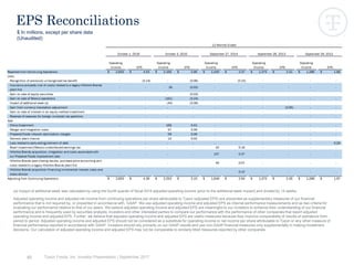 63
EPS Reconciliations
$ In millions, except per share data
(Unaudited)
Tyson Foods, Inc. Investor Presentation | September 2017
(a) Impact of additional week was calculated by using the fourth quarter of fiscal 2015 adjusted operating income (prior to the additional week impact) and divided by 14 weeks.
Adjusted operating income and adjusted net income from continuing operations per share attributable to Tyson (adjusted EPS) are presented as supplementary measures of our financial
performance that is not required by, or presented in accordance with, GAAP. We use adjusted operating income and adjusted EPS as internal performance measurements and as two criteria for
evaluating our performance relative to that of our peers. We believe adjusted operating income and adjusted EPS are meaningful to our investors to enhance their understanding of our financial
performance and is frequently used by securities analysts, investors and other interested parties to compare our performance with the performance of other companies that report adjusted
operating income and adjusted EPS. Further, we believe that adjusted operating income and adjusted EPS are useful measures because they improve comparability of results of operations from
period to period. Adjusted operating income and adjusted EPS should not be considered as a substitute for operating income or net income per share attributable to Tyson or any other measure of
financial performance reported in accordance with GAAP. Investors should rely primarily on our GAAP results and use non-GAAP financial measures only supplementally in making investment
decisions. Our calculation of adjusted operating income and adjusted EPS may not be comparable to similarly titled measures reported by other companies.
Operating
Income EPS
Operating
Income EPS
Operating
Income EPS
Operating
Income EPS
Operating
Income EPS
Reported from Continuing Operations 2,833$ 4.53$ 2,169$ 2.95$ 1,430$ 2.37$ 1,375$ 2.31$ 1,286$ 1.68$
Less:
Recognition of previously unrecognized tax benefit - (0.14) - (0.06) - (0.15) - - - -
Insurance proceeds (net of costs) related to a legacy Hillshire Brands
plant fire
- - (8) (0.02) - - - - - -
Gain on sale of equity securities - - - (0.03) - - - - - -
Gain on sale of Mexico operations - - (161) (0.24) - - - - - -
Impact of additional week (a) - - (44) (0.06) - - - - - -
Gain from currency translation adjustment - - - - - - - (0.05) - -
Gain on sale of interest in an equity method investment - - - - - - - - - -
Reversal of reserves for foreign uncertain tax positions - - - - - - - - - -
Add:
China Impairment - - 169 0.41 - - - - - -
Merger and integration costs - - 57 0.09 - - - - - -
Prepared Foods network optimization charges - - 59 0.09 - - - - - -
Denison plant closure - - 12 0.02 - - - - - -
Loss related to early extinguishment of debt - - - - - - - - - 0.29
Brazil impairment/Mexico undistributed earnings tax - - - - 42 0.16 - - - -
Hillshire Brands acquisition, integration and costs associated with
our Prepared Foods improvement plan
- - - - 137 0.37 - - - -
Hillshire Brands post-closing results, purchase price accounting and
costs related to a legacy Hillshire Brands plant fire
- - - - 40 0.07 - - - -
Hillshire Brands acquisition financing incremental interest costs and
share dilution
- - - - - 0.12 - - - -
Adjusting from Continuing Operations 2,833$ 4.39$ 2,253$ 3.15$ 1,649$ 2.94$ 1,375$ 2.26$ 1,286$ 1.97$
12 Months Ended
October 1, 2016 October 3, 2015 September 27, 2014 September 28, 2013 September 29, 2012
 