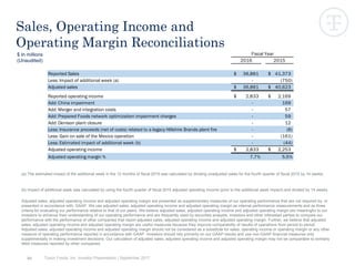 64
Sales, Operating Income and
Operating Margin Reconciliations
Tyson Foods, Inc. Investor Presentation | September 2017
$ In millions
(Unaudited) 2016 2015
Reported Sales 36,881$ 41,373$
Less: Impact of additional week (a) - (750)
Adjusted sales 36,881$ 40,623$
Reported operating income 2,833$ 2,169$
Add: China impairment - 169
Add: Merger and integration costs - 57
Add: Prepared Foods network optimization impairment charges - 59
Add: Denison plant closure - 12
Less: Insurance proceeds (net of costs) related to a legacy Hillshire Brands plant fire - (8)
Less: Gain on sale of the Mexico operation - (161)
Less: Estimated impact of additional week (b) - (44)
Adjusted operating income 2,833$ 2,253$
Adjusted operating margin % 7.7% 5.5%
Fiscal Year
(a) The estimated impact of the additional week in the 12 months of fiscal 2015 was calculated by dividing unadjusted sales for the fourth quarter of fiscal 2015 by 14 weeks.
(b) Impact of additional week was calculated by using the fourth quarter of fiscal 2015 adjusted operating income (prior to the additional week impact) and divided by 14 weeks.
Adjusted sales, adjusted operating income and adjusted operating margin are presented as supplementary measures of our operating performance that are not required by, or
presented in accordance with, GAAP. We use adjusted sales, adjusted operating income and adjusted operating margin as internal performance measurements and as three
criteria for evaluating our performance relative to that of our peers. We believe adjusted sales, adjusted operating income and adjusted operating margin are meaningful to our
investors to enhance their understanding of our operating performance and are frequently used by securities analysts, investors and other interested parties to compare our
performance with the performance of other companies that report adjusted sales, adjusted operating income and adjusted operating margin. Further, we believe that adjusted
sales, adjusted operating income and adjusted operating margin are useful measures because they improve comparability of results of operations from period to period.
Adjusted sales, adjusted operating income and adjusted operating margin should not be considered as a substitute for sales, operating income or operating margin or any other
measure of operating performance reported in accordance with GAAP. Investors should rely primarily on our GAAP results and use non-GAAP financial measures only
supplementally in making investment decisions. Our calculation of adjusted sales, adjusted operating income and adjusted operating margin may not be comparable to similarly
titled measures reported by other companies.
 
