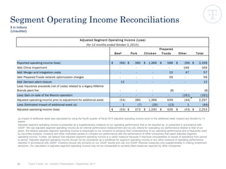 65
Segment Operating Income Reconciliations
$ In millions
(Unaudited)
Tyson Foods, Inc. Investor Presentation | September 2017
(a) Impact of additional week was calculated by using the fourth quarter of fiscal 2015 adjusted operating income (prior to the additional week impact) and divided by 14
weeks.
Adjusted segment operating income is presented as a supplementary measure of our operating performance that is not required by, or presented in accordance with,
GAAP. We use adjusted segment operating income as an internal performance measurement and as one criteria for evaluating our performance relative to that of our
peers. We believe adjusted segment operating income is meaningful to our investors to enhance their understanding of our operating performance and is frequently used
by securities analysts, investors and other interested parties to compare our performance with the performance of other companies that report adjusted segment
operating income. Further, we believe that adjusted segment operating income is a useful measure because it improves comparability of results of operations from period
to period. Adjusted segment operating income should not be considered as a substitute for segment operating income or any other measure of operating performance
reported in accordance with GAAP. Investors should rely primarily on our GAAP results and use non-GAAP financial measures only supplementally in making investment
decisions. Our calculation of adjusted segment operating income may not be comparable to similarly titled measures reported by other companies.
Beef Pork Chicken
Prepared
Foods Other Total
Reported operating income (loss) (66)$ 380$ 1,366$ 588$ (99)$ 2,169$
Add: China impairment - - - - 169 169
Add: Merger and integration costs - - - 10 47 57
Add: Prepared Foods network optimization charges - - - 59 - 59
Add: Denison plant closure 12 - - - - 12
Less: Insurance proceeds (net of costs) related to a legacy Hillshire
Brands plant fire - - - (8) - (8)
Less: Gain on sale of the Mexico operation - - - - (161) (161)
Adjusted operating income prior to adjustment for additional week (54) 380 1,366 649 (44) 2,297
Less: Estimated impact of additional week (a) 1 (7) (26) (13) 1 (44)
Adjusted operating income (loss) (53)$ 373$ 1,340$ 636$ (43)$ 2,253$
Adjusted Segment Operating Income (Loss)
(for 12 months ended October 3, 2015)
 
