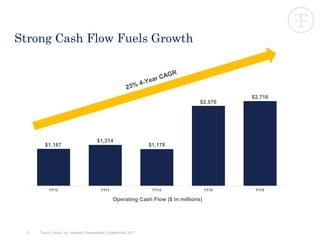 7
Strong Cash Flow Fuels Growth
FY12 FY13 FY14 FY15 FY16
Operating Cash Flow ($ in millions)
$1,187
$1,314
$2,716
$2,570
$1,178
Tyson Foods, Inc. Investor Presentation | September 2017
 
