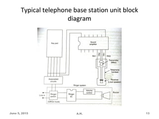 Typical telephone base station unit block
diagram
June 5, 2015 A.H. 13
 