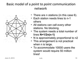 Basic model of a point to point communication
network
June 5, 2015 A.H. 16
• There are n stations (in this case 6).
• Each station needs lines to n-1
others
• All stations can call every other
stations. No blocking.
• The system needs a total number of
lines N=1/2n(n-1)
• N is approximately proportional to n2
• This arrangement is not practical
when n is large.
• To accommodate 10000 users the
system would require 50 million
lines!
 