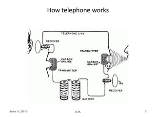 How telephone works
June 5, 2015 A.H. 7
 