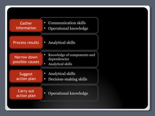 Communication skills Operational knowledge Analytical skills Knowledge of components and dependencies Analytical skills Analytical skills Decision-making skills Operational knowledge Gather information Process results Narrow down possible causes Suggest action plan Carry out action plan 