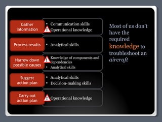 Communication skills Operational knowledge Analytical skills Knowledge of components and dependencies Analytical skills Analytical skills Decision-making skills Operational knowledge Gather information Process results Narrow down possible causes Suggest action plan Carry out action plan Most of us don’t have the required  knowledge   to troubleshoot an  aircraft 