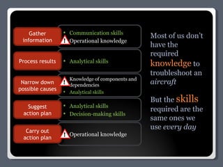 Communication skills Operational knowledge Analytical skills Knowledge of components and dependencies Analytical skills Analytical skills Decision-making skills Operational knowledge Gather information Process results Narrow down possible causes Suggest action plan Carry out action plan Most of us don’t have the required  knowledge   to troubleshoot an  aircraft But the  skills   required are the same ones we use  every day 