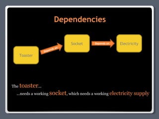 Dependencies Toaster Electricity Socket Depends on Depends on The  toaster ... ...needs a working  socket , which needs a working  electricity supply 