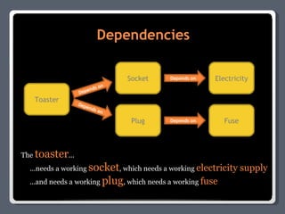 Dependencies Toaster Fuse Electricity Socket Plug Depends on Depends on Depends on Depends on The  toaster ... ...needs a working  socket , which needs a working  electricity supply ...and needs a working  plug , which needs a working  fuse 
