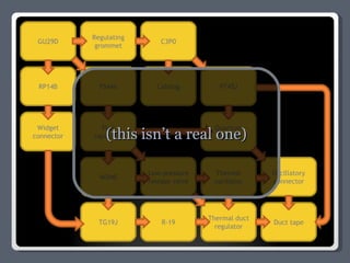 Duct tape TG19J Widget connector GU29D Regulating grommet C3P0 RP14B FS44X Cabling PT45J Flux capacitor Quantum rheostat WD40 Low-pressure release valve Thermal oscillator Oscillatory connector R-19 Thermal duct regulator (this isn’t a real one) 