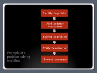Example of a problem solving workflow Identify the problem Find the faulty  component Correct the problem Verify the correction Prevent recurrence 