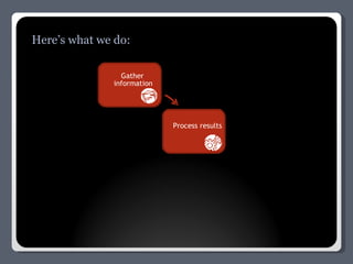 Here’s what we do: Gather  information Process results 