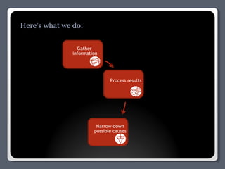Here’s what we do: Gather  information Process results Narrow down  possible causes 