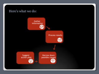 Here’s what we do: Gather  information Process results Narrow down  possible causes Suggest action plan 