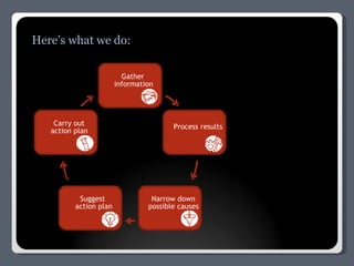 Here’s what we do: Gather  information Process results Narrow down  possible causes Suggest action plan Carry out action plan 