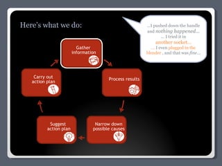 ...I pushed down the handle and  nothing happened ... ... I tried it in another socket... ...  I even  plugged in the blender  , and that was  fine ... Here’s what we do: Gather  information Process results Narrow down  possible causes Suggest action plan Carry out action plan 
