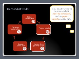 Here’s what we do: If the blender works in the same socket it  can’t be the socket,  and the  power supply  must be OK... Gather  information Process results Narrow down  possible causes Suggest action plan Carry out action plan 