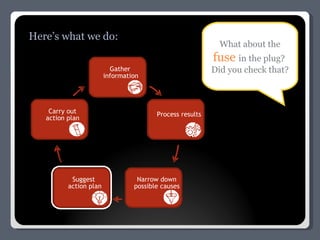 What about the  fuse   in the plug?  Did you check that? Here’s what we do: Gather  information Process results Narrow down  possible causes Suggest action plan Carry out action plan 