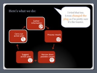 I  tried that  too. I even  changed the plug  so I’m pretty sure it’s the toaster. Here’s what we do: Gather  information Process results Narrow down  possible causes Suggest action plan Carry out action plan 