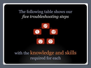 The following table shows our five troubleshooting steps with the  knowledge and skills required for each 