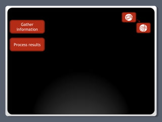 Gather information Process results 