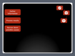 Gather information Process results Narrow down possible causes 