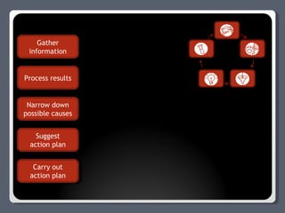 Gather information Process results Narrow down possible causes Suggest action plan Carry out action plan 