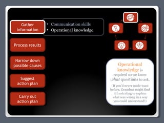 Communication skills Operational knowledge Gather information Process results Narrow down possible causes Suggest action plan Carry out action plan Gather information Operational knowledge  is required so we know  what  questions  to ask . (If you’d never made toast before, Grandma might find it frustrating to explain what was wrong in a way you could understand!) 