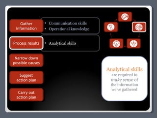 Communication skills Operational knowledge Analytical skills Gather information Process results Narrow down possible causes Suggest action plan Carry out action plan Process results Analytical skills  are required to make sense  of the information we’ve gathered 