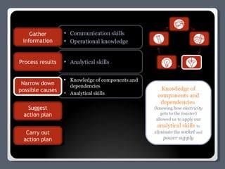 Communication skills Operational knowledge Analytical skills Knowledge of components and dependencies Analytical skills Gather information Process results Narrow down possible causes Suggest action plan Carry out action plan Narrow down possible causes Knowledge of components and dependencies  (knowing how  electricity  gets to the  toaster ) allowed us to apply our   analytical skills  to  eliminate the  socket   and  power supply 