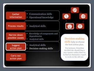 Communication skills Operational knowledge Analytical skills Knowledge of components and dependencies Analytical skills Analytical skills Decision-making skills Gather information Process results Narrow down possible causes Suggest action plan Carry out action plan Suggest action plan Decision-making skills  help us choose the best action plan. For instance, Grandma decided she should  buy a new toaster  rather than try to find an electronics expert to work on the old one. 