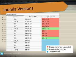 Joomla versions 
Version Release date Supported until 
1.0 2005-09-22 2009-07-22 
1.5 (LTS) 2008-01-22 2012-12-01 
1.6 2011-01-10 2011-08-19 
1.7 2011-07-19 2012-02-24 
2.5 (LTS) 2012-01-24 2014-12-31 
3.0 2012-09-27 2013-04 
3.1 2013-04-24 2013-10 
3.2 2013-11-06 2014-04 
3.3 2014-04-30 2014-10 
3.5 (LTS) 2014-09 
4.0 2015-03 
4.1 2015-09 
4.2 2016-03 
4.5 (LTS) 2016-09 
azian.i-imatec.joomla3.2014 
Release no longer supported 
Release still supported 
Future release 
6 
 