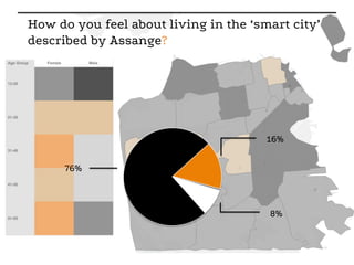 76%
16%
8%
How do you feel about living in the ‘smart city’
described by Assange?
 