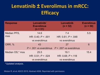 Lenvatinib ± Everolimus in mRCC:
Efficacy
Response Lenvatinib/
Everolimus
(n = 51)
Lenvatinib
(n = 52)
Everolimus
(n = 50)
Median PFS,
mos
14.6
HR: 0.40; P < .001
vs everolimus
7.4
HR: 0.61; P = .048
vs everolimus
5.5
ORR, % 43
P < .001 vs everolimus
27
P = .007 vs everolimus
6
Median OS,* mos 25.5
HR: 0.51; P = .024
vs everolimus
19.1
HR: 0.68; P =.118
vs everolimus
15.4
Motzer R, et al. ASCO 2015. Abstract 4506. Reprinted with permission.
*Updated analysis.
 