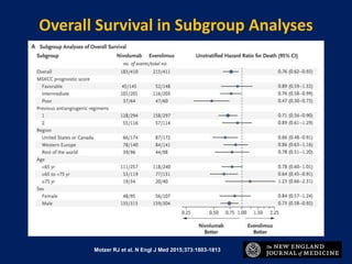 Overall Survival in Subgroup Analyses
Motzer RJ et al. N Engl J Med 2015;373:1803-1813
 