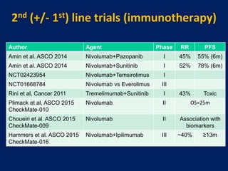 2nd (+/- 1st) line trials (immunotherapy)
Author Agent Phase RR PFS
Amin et al. ASCO 2014 Nivolumab+Pazopanib I 45% 55% (6m)
Amin et al. ASCO 2014 Nivolumab+Sunitinib I 52% 78% (6m)
NCT02423954 Nivolumab+Temsirolimus I
NCT01668784 Nivolumab vs Everolimus III
Rini et al, Cancer 2011 Tremelimumab+Sunitinib I 43% Toxic
Plimack et al, ASCO 2015
CheckMate-010
Nivolumab II OS=25m
Choueiri et al. ASCO 2015
CheckMate-009
Nivolumab II Association with
biomarkers
Hammers et al. ASCO 2015
CheckMate-016
Nivolumab+Ipilimumab III ~40% ≥13m
 