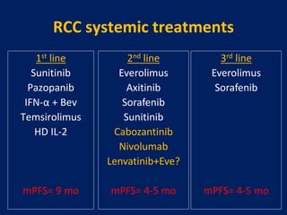 RCC systemic treatments
1st line
Sunitinib
Pazopanib
IFN-α + Bev
Temsirolimus
HD IL-2
mPFS= 9 mo
2nd line
Everolimus
Axitinib
Sorafenib
Sunitinib
Cabozantinib
Nivolumab
Lenvatinib+Eve?
mPFS= 4-5 mo
3rd line
Everolimus
Sorafenib
mPFS= 4-5 mo
 
